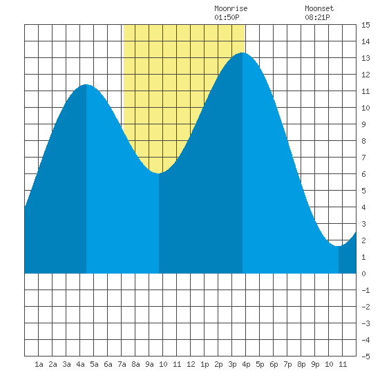 Bushy Island tide chart for Thursday, November 7, 2024