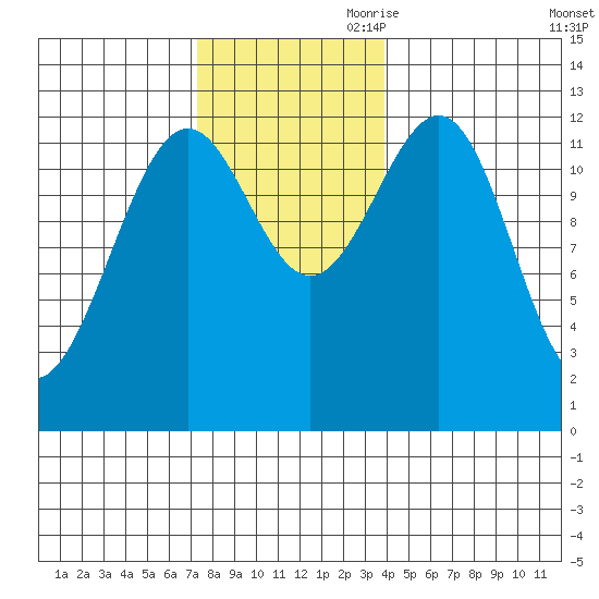 Bushy Island tide chart for Saturday, November 9, 2024