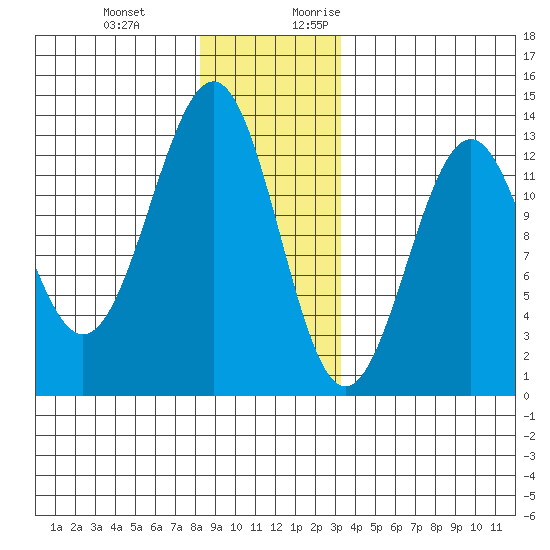 Bushy Island tide chart for Wednesday, December 11, 2024