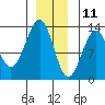 Bushy Island tide chart for Wednesday, December 11, 2024