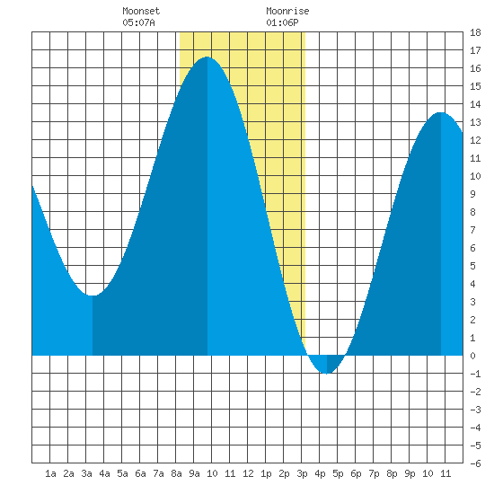 Bushy Island tide chart for Thursday, December 12, 2024