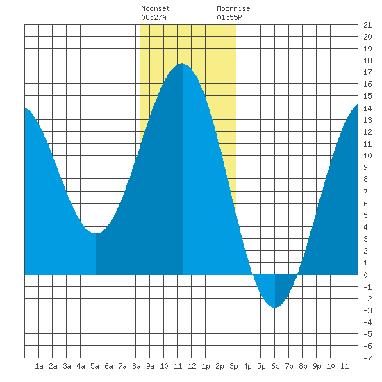 Bushy Island tide chart for Saturday, December 14, 2024