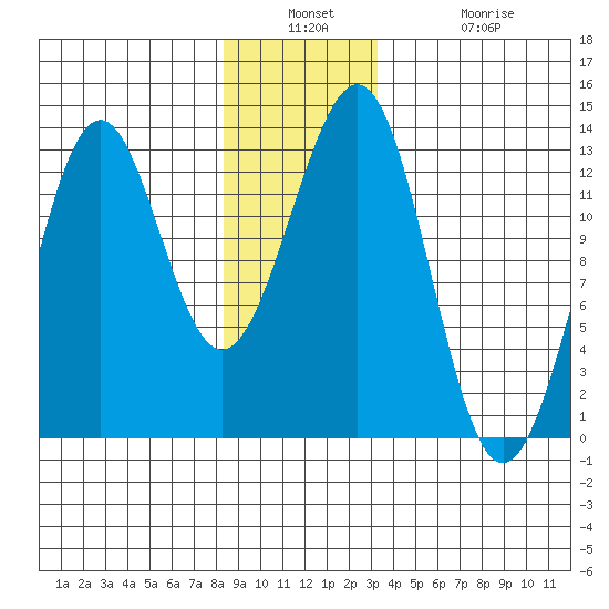 Bushy Island tide chart for Wednesday, December 18, 2024
