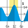 Bushy Island tide chart for Sunday, December 1, 2024