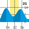 Bushy Island tide chart for Saturday, December 21, 2024