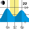 Bushy Island tide chart for Sunday, December 22, 2024