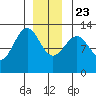 Bushy Island tide chart for Monday, December 23, 2024