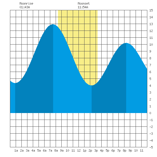 Bushy Island tide chart for Tuesday, December 24, 2024