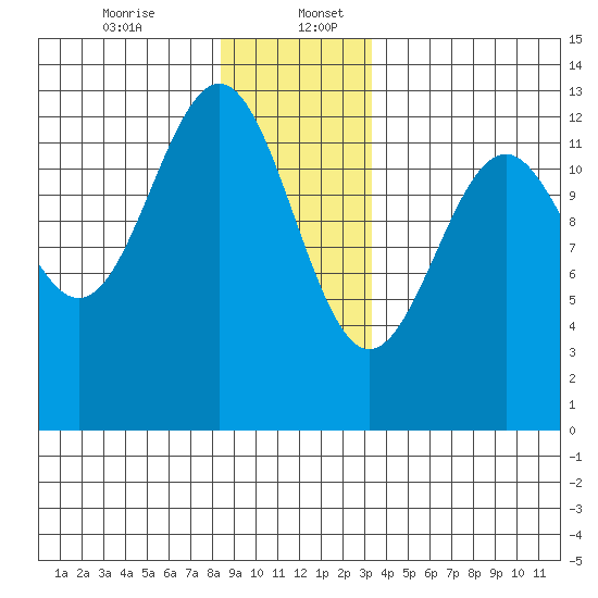 Bushy Island tide chart for Wednesday, December 25, 2024
