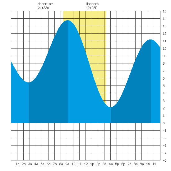 Bushy Island tide chart for Thursday, December 26, 2024