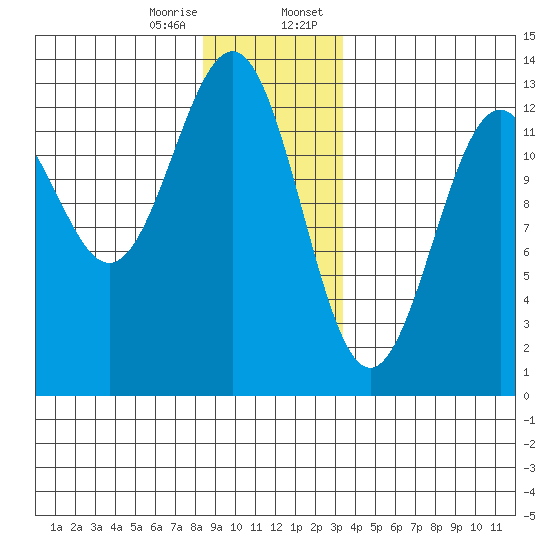 Bushy Island tide chart for Friday, December 27, 2024
