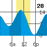 Bushy Island tide chart for Saturday, December 28, 2024