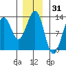 Bushy Island tide chart for Tuesday, December 31, 2024