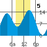 Bushy Island tide chart for Thursday, December 5, 2024
