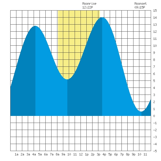 Bushy Island tide chart for Friday, December 6, 2024