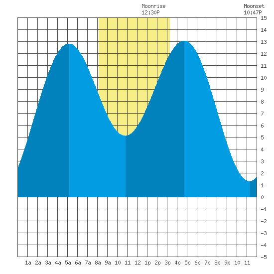 Bushy Island tide chart for Saturday, December 7, 2024