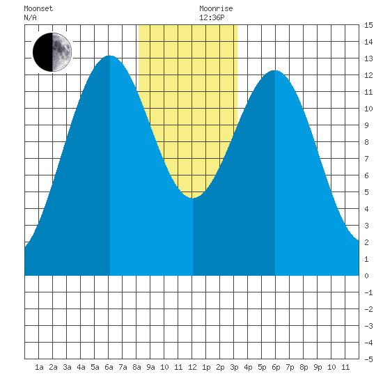 Bushy Island tide chart for Sunday, December 8, 2024