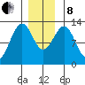 Bushy Island tide chart for Sunday, December 8, 2024