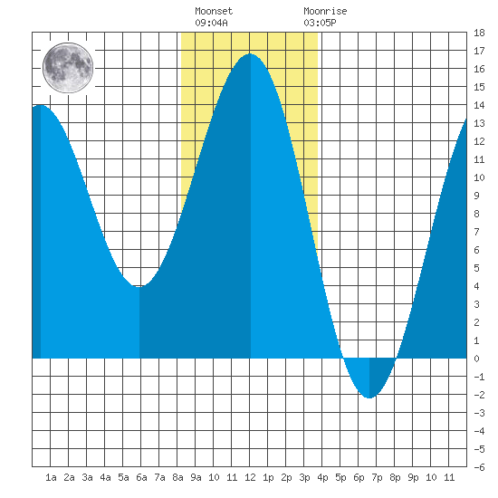 Bushy Island tide chart for Monday, January 13, 2025