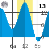 Bushy Island tide chart for Monday, January 13, 2025