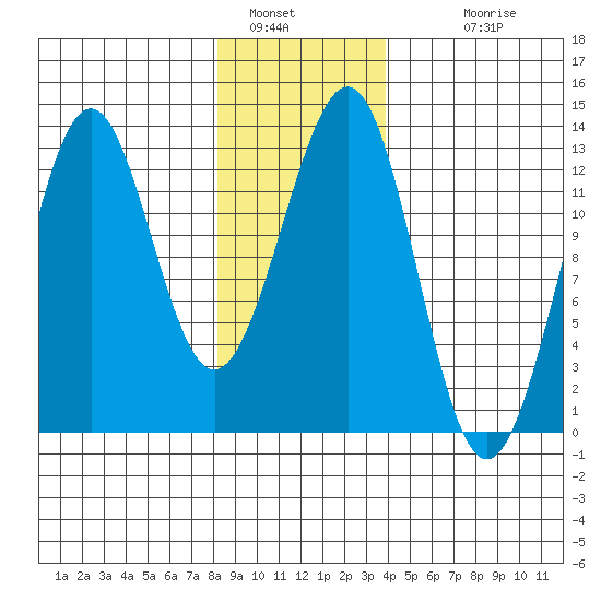Bushy Island tide chart for Thursday, January 16, 2025