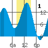 Bushy Island tide chart for Wednesday, January 1, 2025
