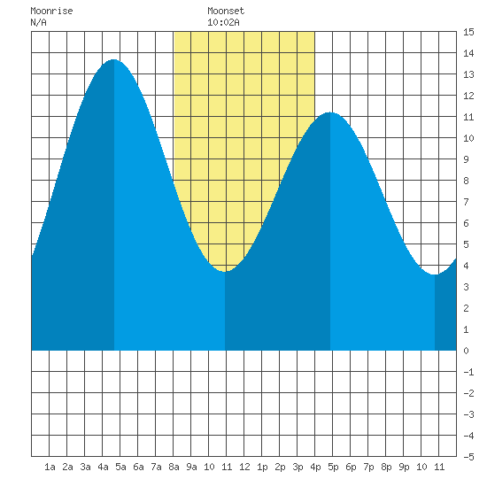 Bushy Island tide chart for Monday, January 20, 2025
