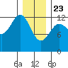 Bushy Island tide chart for Thursday, January 23, 2025