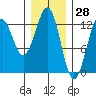 Bushy Island tide chart for Tuesday, January 28, 2025