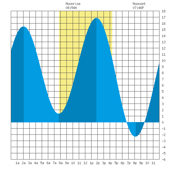 Bushy Island tide chart for Friday, January 31, 2025