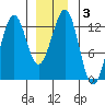 Bushy Island tide chart for Friday, January 3, 2025