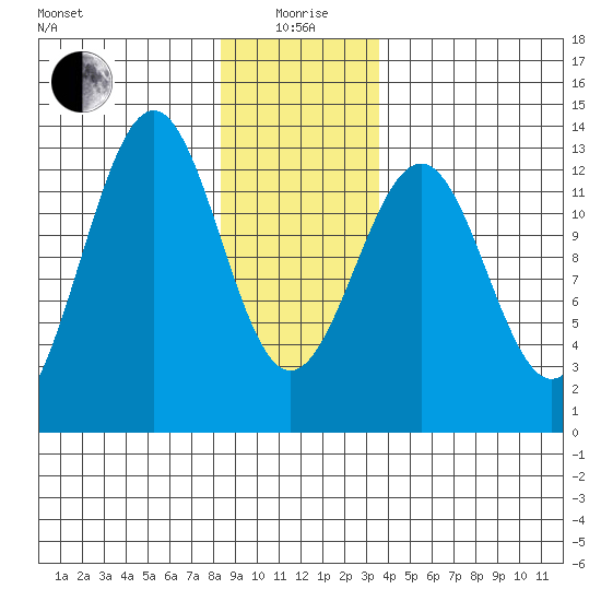 Bushy Island tide chart for Monday, January 6, 2025