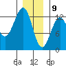 Bushy Island tide chart for Thursday, January 9, 2025