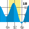Bushy Island tide chart for Monday, February 10, 2025