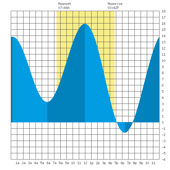 Bushy Island tide chart for Tuesday, February 11, 2025