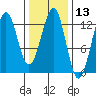 Bushy Island tide chart for Thursday, February 13, 2025
