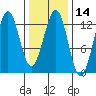 Bushy Island tide chart for Friday, February 14, 2025