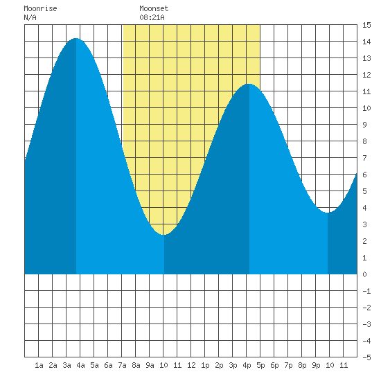 Bushy Island tide chart for Tuesday, February 18, 2025