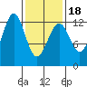 Bushy Island tide chart for Tuesday, February 18, 2025