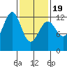 Bushy Island tide chart for Wednesday, February 19, 2025