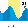 Bushy Island tide chart for Sunday, February 23, 2025