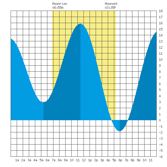 Bushy Island tide chart for Wednesday, February 26, 2025