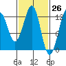 Bushy Island tide chart for Wednesday, February 26, 2025