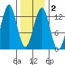 Bushy Island tide chart for Sunday, February 2, 2025