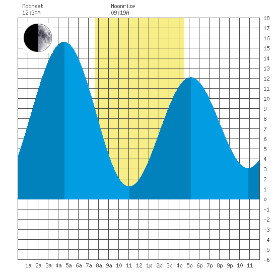 Bushy Island tide chart for Tuesday, February 4, 2025