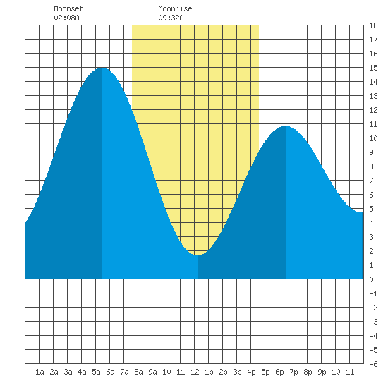 Bushy Island tide chart for Wednesday, February 5, 2025