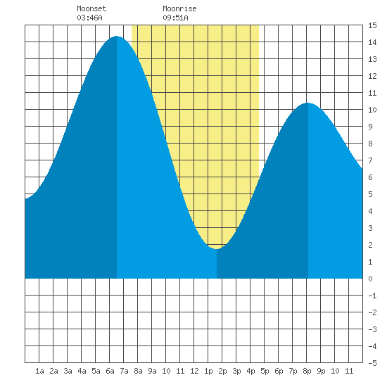 Bushy Island tide chart for Thursday, February 6, 2025