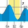 Bushy Island tide chart for Friday, February 7, 2025