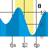 Bushy Island tide chart for Saturday, February 8, 2025
