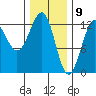 Bushy Island tide chart for Sunday, February 9, 2025